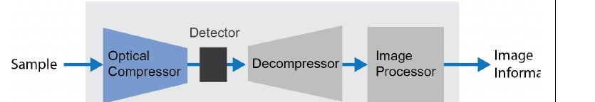 Optical compression pipeline